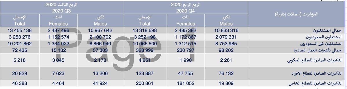 NasserAlajmi89's tweet photo. معدل البطاله تحسن بس عدد الموظفين السعوديين قل!!! #معدل_البطاله_في_السعوديه https://t.co/Hw6BVSh57S