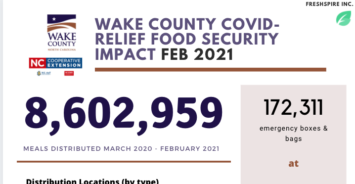 We've tracked and reported >8.5 MILLION meals distributed around Wake County under the CARES Act. And we're still going! 

Are you a nonprofit, county, or for-profit addressing food security? DM us for a data-driven approach! 

getfreshspired.com/wakecountycovi…