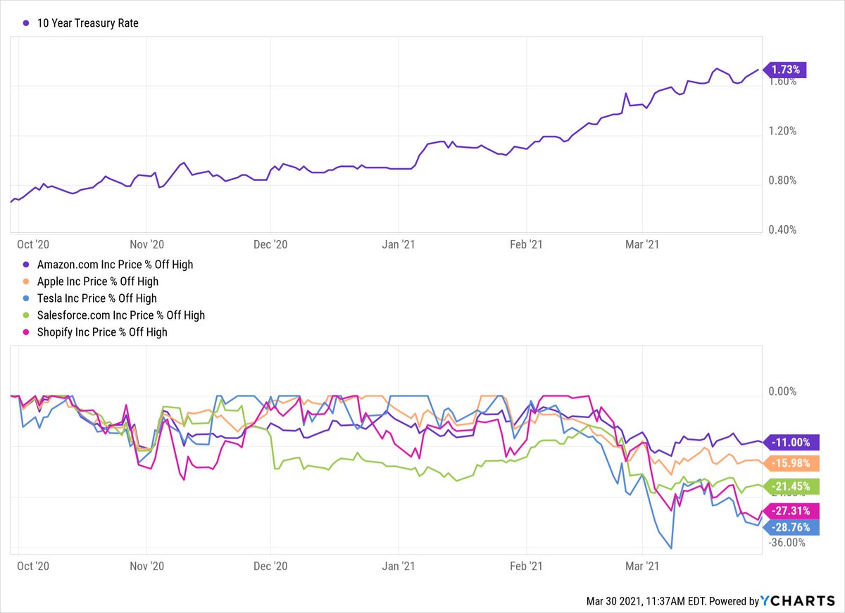 LGuardasoni's tweet photo. È evidente come a fronte di un rialzo del 10y 🇺🇸 sia corrisposta una perdita di forza dei titoli 'growth'. Nel grafico sono evidenziate performance negative che vanno da un - 11% a un - 28% (#Tesla).

#economics #finance #interestrates https://t.co/34rozhn4yb