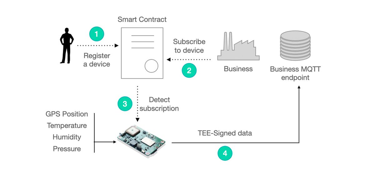 This is an amazing project from the developers who are working on Pebble and <a href="/iotex_io/">IoTeX</a> #blockchain, which proves one theorem I have for years

"Verifiable Data == Synthetic Asset", period.

hackster.io/simone-romano/…