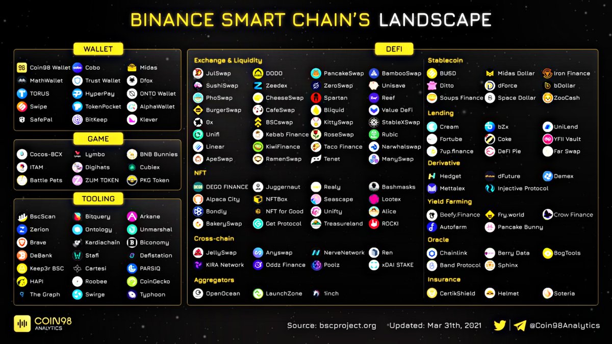 BNB Swap #BSC on Twitter: "Overview of Binance Smart Chain Ecosystem 🔥  Which one is your favourite project? #BinanceSmartChain #BSC #DeFi #BNB # Binance https://t.co/2wNo195zpw" / Twitter
