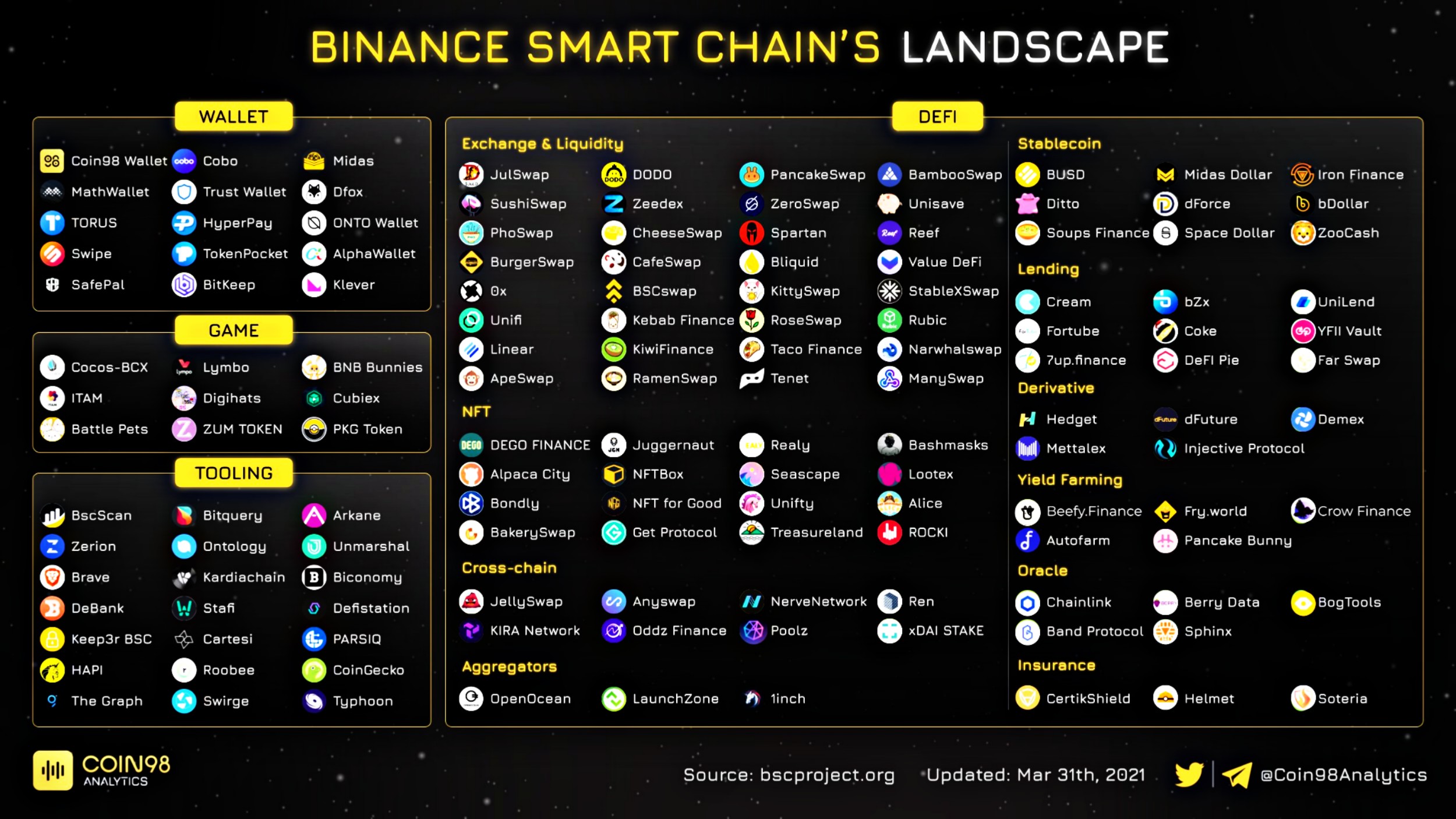 BNB Swap on X: "Overview of Binance Smart Chain Ecosystem 🔥 Which one is your favourite project? #BinanceSmartChain #BSC #DeFi #BNB #Binance https://t.co/2wNo195zpw" / X