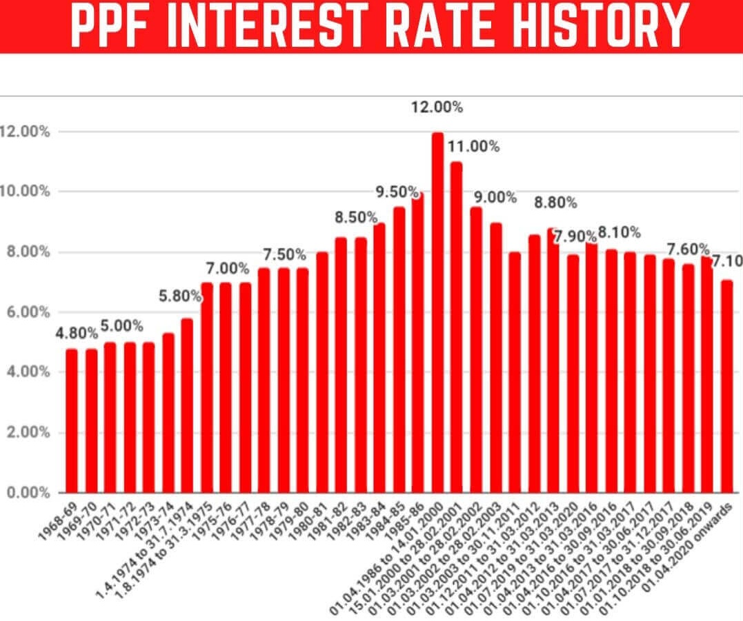 idesibanda's tweet photo. Lowest PPF Interest Rate
 After Emergency of 1975

India in Economic Emeregncy.
#LutGaiSaving https://t.co/i0nn3PvCYf