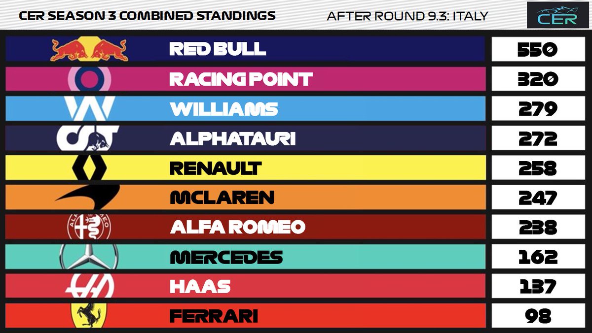 CERF1League's tweet photo. CER Season 3 = 75% Done 👏

Also stay tuned for Round 8 of next season to be revealed at 7🔜👀 https://t.co/fKV2s55fUV