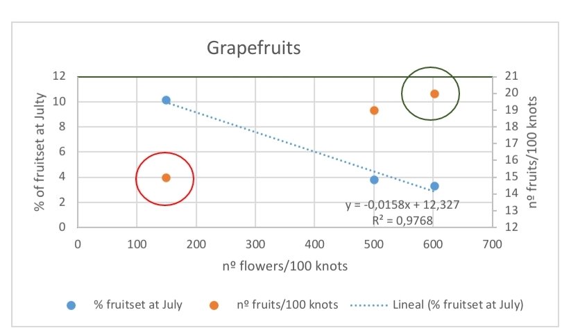 opcitex's tweet photo. For all the studied varieties more flowers mean less % of fruitset.The final crop will depen on both. So Desired (green circle)/No Desired (red circle) n°of flowers are shown below:
Lemons: 110/23
Mandarins: 410/115 &amp; 650
Grapefruits: 600/150
Oranges: Perhaps 390/208 but unclear https://t.co/ITgNiShRJU