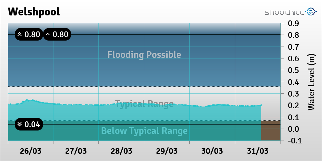 On 31/03/21 at 14:00 the river level was 0.2m.