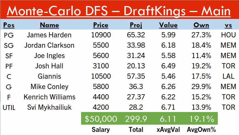 SideHustleFF's tweet photo. 3-31 #DraftKings lineups
#Big💵: Harden, Giannis
#JazzStack: Conley, Ingles, Clarkson #TakeNote
#ThunderStack: Williams, Svi, Hall #ThunderUp
Projects to 300, 6.1x value, 19% ownership! Data and pivot below. Good luck tonight yall!! #SpreadTheWealth💰#DFS #NBATwitter #NBA https://t.co/f04c4QC7yL