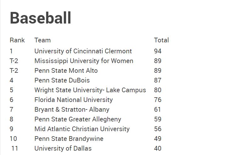 First USCAA Baseball Coaches Poll is out.  Look who is #1 in the country!!!!!