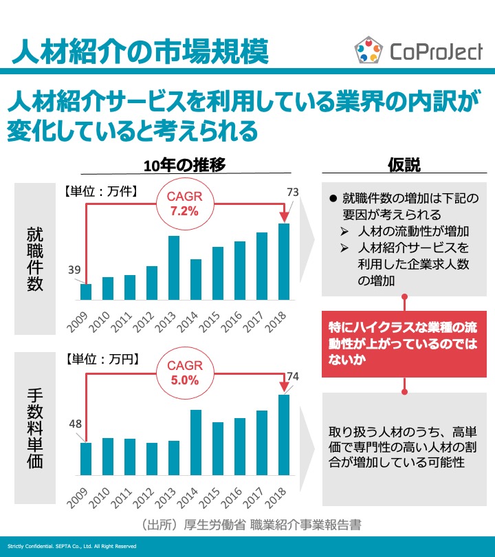 CoPJ_Insight's tweet photo. 【レポート:人材紹介事業】人材紹介サービスの市場規模は2018年までの10年間CAGR13%。サービス利用者の内訳が変化している可能性有。
#人材紹介 #ハイクラス #求人 #業界深堀り #CoProJect https://t.co/jIa5ZBllbE