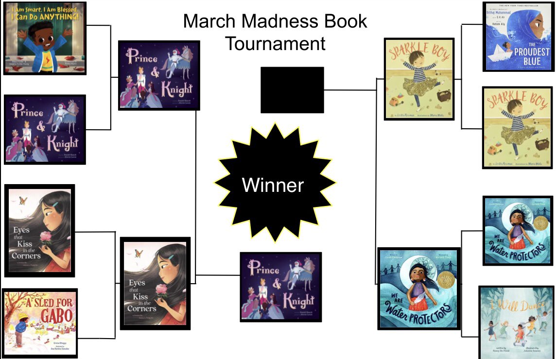 MissFarrKinder's tweet photo. First round of the Final Four is complete! “Prince and Knight” by @DanielHaack beat “Eyes That Kiss In the Corners” by @JoannaHoWrites and moves on to the championship round which will take place the week of April 12th! The kids LOVED both books! 📚 #marchmadnessbooktournament https://t.co/8l60QQ5wSb