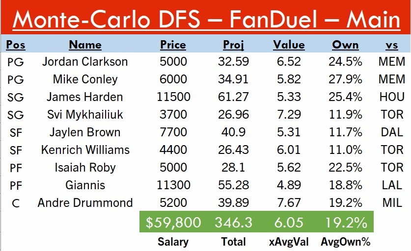 SideHustleFF's tweet photo. 3-31 #FanDuel lineups
#Big💵: Harden, Giannis, J. Brown
#JazzStack: Conley, Clarkson #TakeNote
#MidRangeMissile🚀: Drummond
#ThunderStack: Roby, Williams, Svi
Projects to 346, 6x, 19% ownership! Data and pivot below. Good luck tonight yall!! #SpreadTheWealth💰#DFS #NBATwitter https://t.co/6hIOZQ6t19