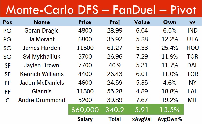 SideHustleFF's tweet photo. 3-31 #FanDuel lineups
#Big💵: Harden, Giannis, J. Brown
#JazzStack: Conley, Clarkson #TakeNote
#MidRangeMissile🚀: Drummond
#ThunderStack: Roby, Williams, Svi
Projects to 346, 6x, 19% ownership! Data and pivot below. Good luck tonight yall!! #SpreadTheWealth💰#DFS #NBATwitter https://t.co/6hIOZQ6t19