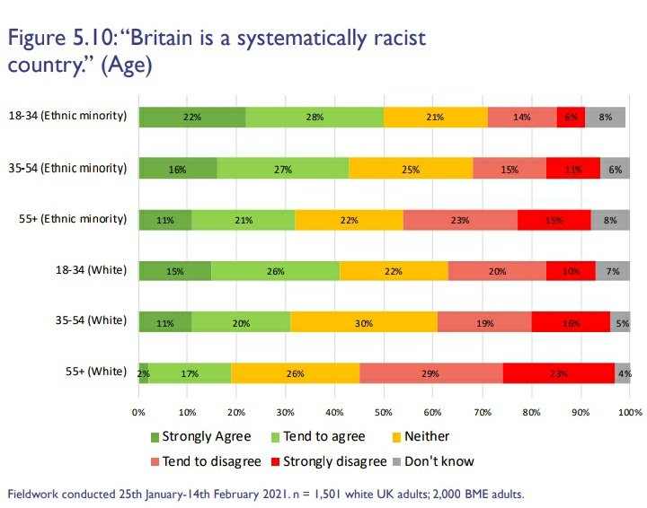 I found this the most striking finding. A plurality of white respondents under 35 agreed (43-30, +13) but a plurality of ethnic minority respondents over 55 disagreed (32-38, -6), with many on the fence. This is a generational split as much as an inter-group divide.