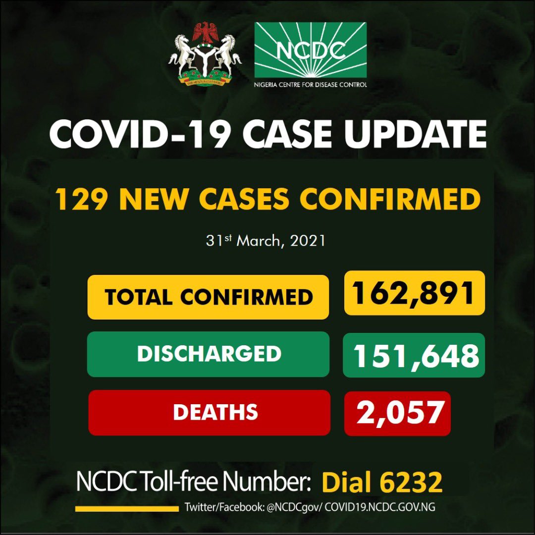 NCDCgov's tweet photo. 129 new cases of #COVID19Nigeria;
 
Lagos-46
Ondo-19
Nasarawa-14
Kaduna-11
Borno-9
Bauchi -8
Akwa Ibom-5
FCT-5
Jigawa-4
Plateau-3
Bayelsa-2
Osun-2
Rivers-1

162,891 confirmed
151,648 discharged
2,057 deaths https://t.co/cpi1rpm6Of