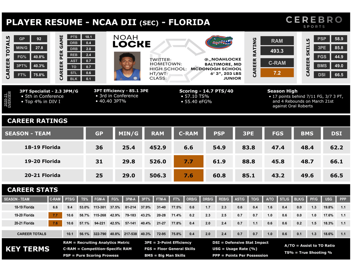 CerebroSports's tweet photo. .@GatorsMBK's Noah Locke (@_NoahLocke) has entered the #NCAA #transferportal!
Locke finished his final game with 17 points and 3 3PM in #MarchMadness. His performance aligned with his 85.1 3PE rating and 2.3 3PM/G which lead Locke to a #RAMbronze overall score!
#PlayerResume: https://t.co/hrlYAA1ucW