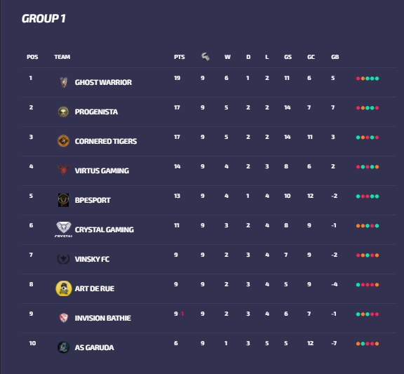 🟠⚫️ Cornered Tigers Results 🟠⚫️

Another frustrating night as we simply just made too many mistakes to grind out the results. Let ourselves down big time.

🟠3-3 vs @Vinsky_CP 
🟢1-0 vs <a href="/Virtus_CP/">Virtus Gaming</a> 
🔴2-0 vs <a href="/GhostWarriorFc/">Ghost Warrior</a> 

<a href="/VPLFrance/">VPL FRANCE | XBOX™</a>