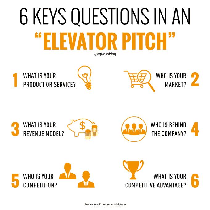 VisualInforTech's tweet photo. Key Questions in Elevator #Pitch 
- What is your product or service?
- Who is your market?
- What is your revenue model?
- Who is behind the company?
- Who is your competition?
- What is your competitive advantage?
Infographic @antgrasso RT @lindagrass0 https://t.co/7xKzN2MQnS