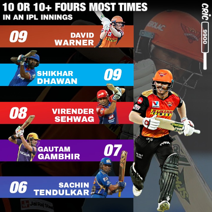 Cric9900's tweet photo. 10 or 10+ fours most times in an IPL innings
#DavidWarner #ShikharDhawan #VirenderSehwag #gautamgambhir #SachinTendulkar #Cricket #mostfours #IndianPremierLeague #IPL2021 #IPL #Dream11IPL #SunrisersHyderabad #DelhiCapitals #kolkataknightriders #MumbaiIndians https://t.co/Y2dt2kYaNB