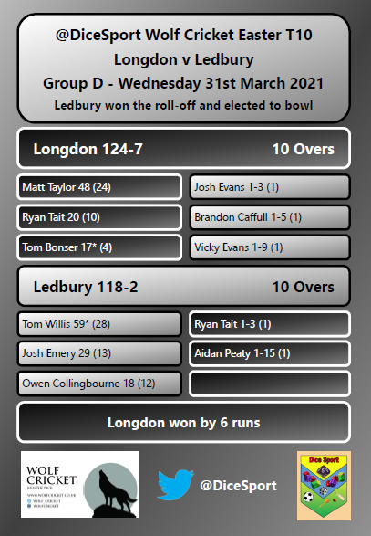 DiceSport's tweet photo. Matt Taylor hit 48 as @CcLongdon posted 124-7, Josh Evans with 1-3.

Tom Willis made 59* as @LedburyCricket were cruising on 72-0 at the halfway stage, but 1-3 from Ryan Tait helped turn the game around, Ledbury finishing 6 runs short on 118-2. https://t.co/lu0JXA54NH