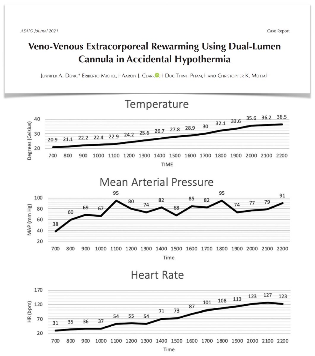 VV #ECMO rewarming in accidental hypothermia? A successful case: full recovery for this young pt found down in cold water (unknown time), admitted to ED core temperature 20.9°C, normalized after 12h, with improved hemodynamics/no arrhythmias. <a href="/asaiojournal/">asaiojournal</a> bit.ly/3sGRp7p