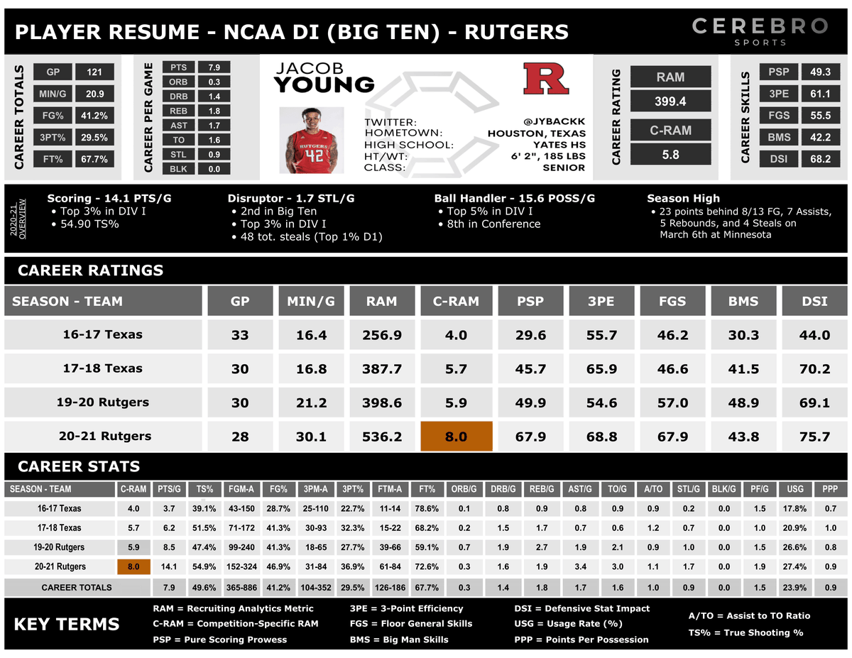 CerebroSports's tweet photo. #Rutger's Jacob Young (@Jybackk) has entered the #NCAA #transferportal!
The senior earned a #RAMbronze score with his various ways of scoring (14.1 PTS/G) and disruptive ability on defense with 1.7 STL/G which helped @RutgersMBB's path to #MarchMadness!
#PlayerResume: https://t.co/T5xAsGUgOB