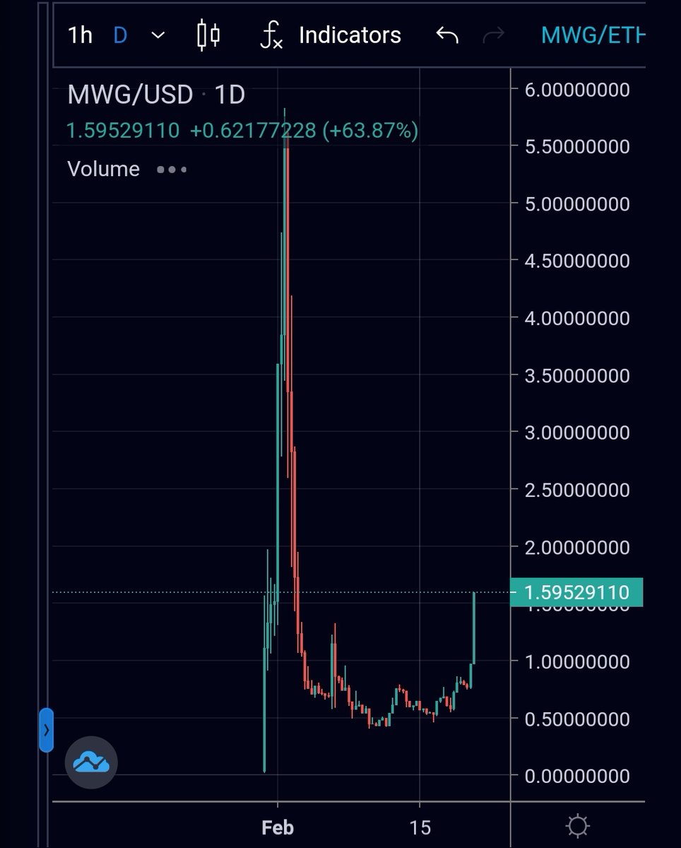 Tdoescrypto's tweet photo. Yes, thats right. As the price of $MWG jumps and the volume rises, the burns will intensify! 

Same counts for $MWBTC. This is going to deflate so much!

$MWG marketcap: $1,500,000
$MWBTC marketcap: $520,000
$PRIA marketcap: $800,000

#MetaWhale, revolutionary! https://t.co/ZjVERoVpJ3