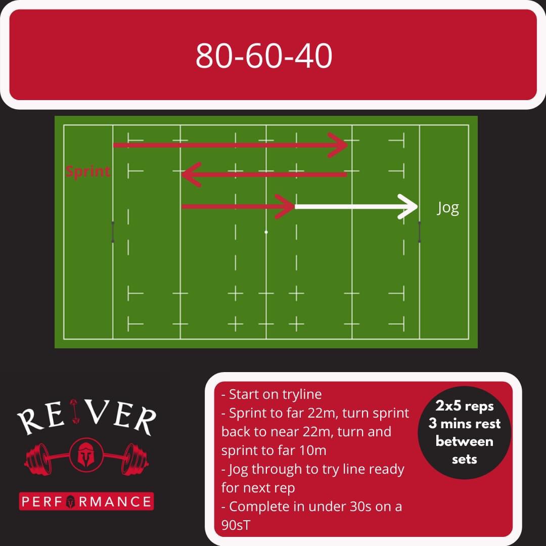 Rugby players are panicking up and down the country as clubs start to return to training!

Get yourself ready or wanting some extra sessions to put in?

Give the 80-60-40 a go!

Want help putting everything together?

Get in touch!