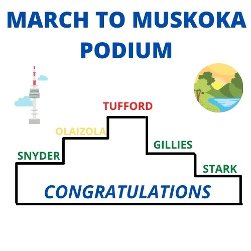 RHKSports101's tweet photo. CONGRATULATIONS to all of our staff members who completed the March to Muskoka step challenge. Here are our top 5 finishers. #keepmovingKing #lionsroar #rhking @RHKingAcademy @RHKINGarts https://t.co/FNQvvJi3V6