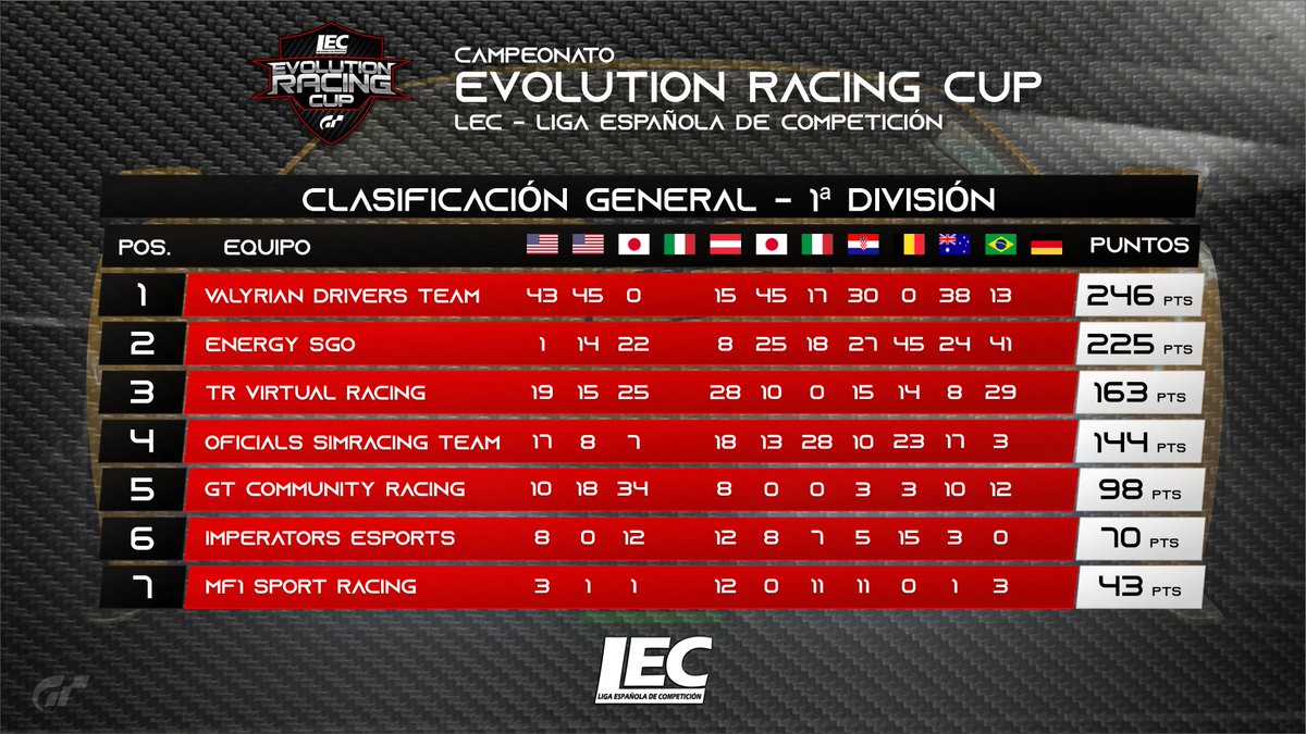 lecesports's tweet photo. 🔴#GTSport
🏆#EvolutionRacingCUP
🚩Clasificación general de 1ª División
🥳¡GO!
📺Sigue la carrera 12 en directo a partir de las 21:15h:
https://t.co/xbpjhFHIX5
❤️#lecesports #simracing #esports https://t.co/uFNTrAkSVR