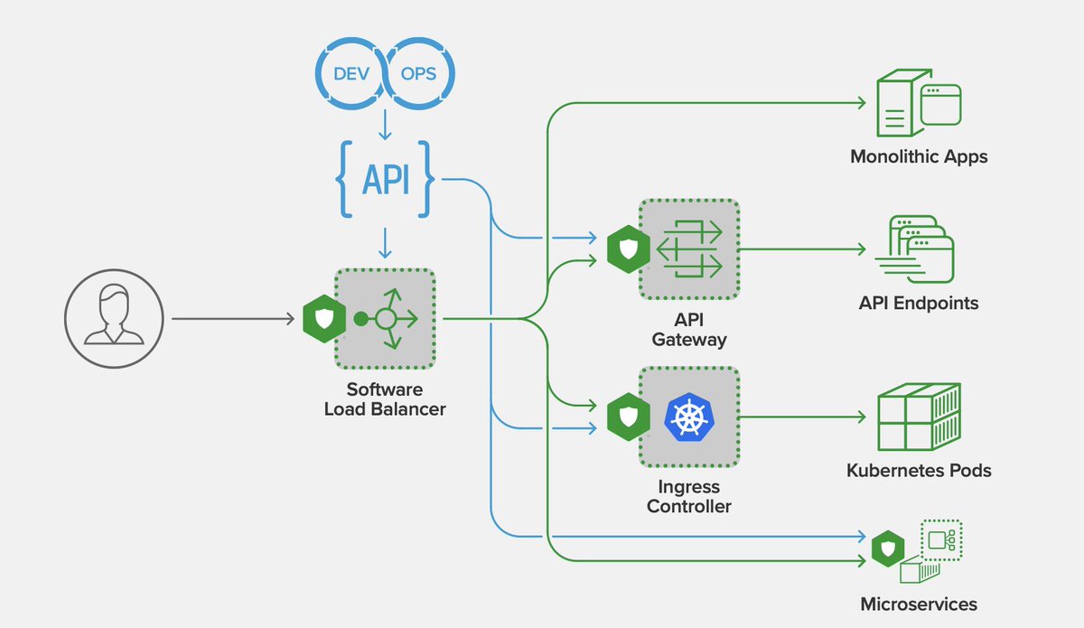 SintheraSrl's tweet photo. F5 - NGINX App Protect: Modern Application Security. Prevent Downtime and Breaches by Securing Your Modern Apps and APIs
https://t.co/UY5sbjBODw
#App #Container #DevSecOps #DevOps #API #CICD #Sicurezza #AppProtect #MultiCloud
#F5Networks #nginx @F5Networks @nginx https://t.co/CYzuAKaROn