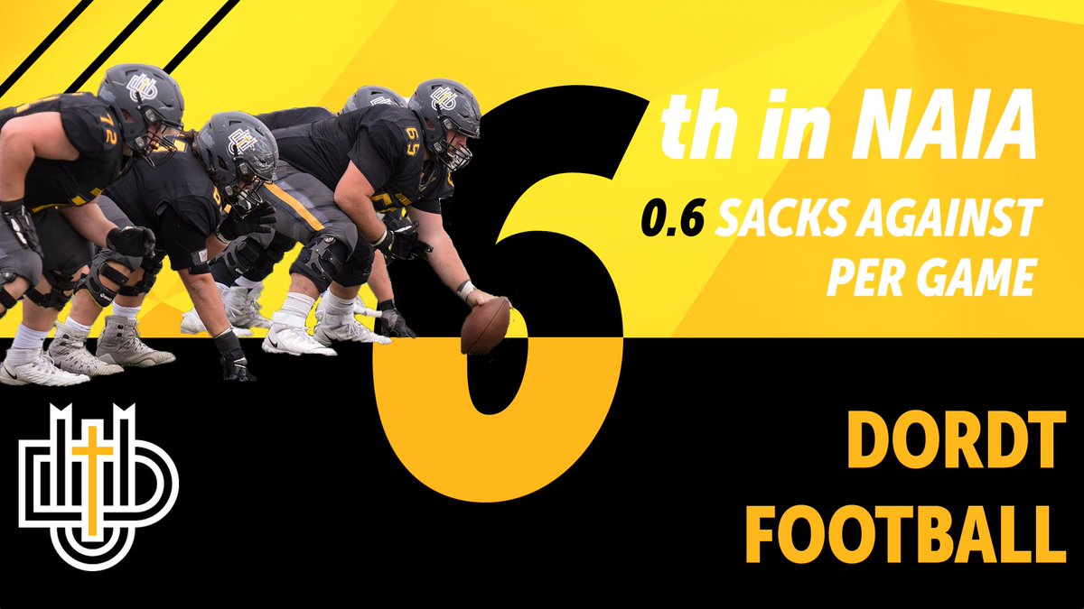 🏈| PROTECT THE QB ⚔️

The <a href="/DordtFB/">Dordt Football</a> O-Line 
averaged less than one sack allowed per game in 20-21! #SeasonInReview
