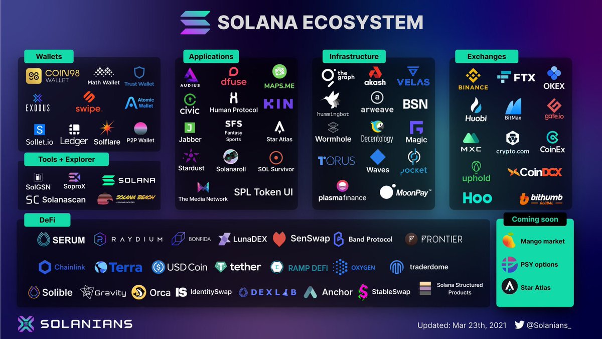 3/ There's currently huge amounts of capital and developers flowing into the Solana ecosystem.New  $SOL based projects are popping up every day.Image from  @solanians_