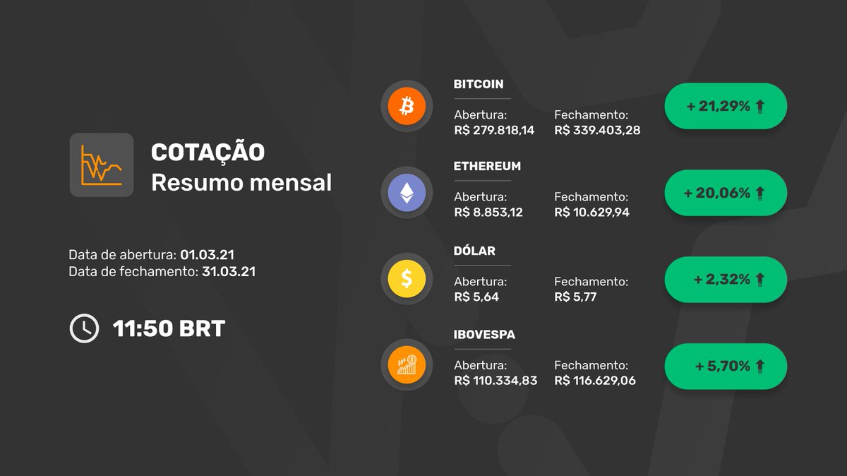 Bitypreco's tweet photo. E aí, seus investimentos te trouxeram alegria esse mês?
#BitPreçoCotação #BitPreço #BitPreco #MelhorPreçoDeBitcoin #Bitcoin #BTC #ComprarBitcoin #BitcoinHoje #ComprarUSDT #ComprarTether #ComprarEthereum https://t.co/62zeaoB4xW