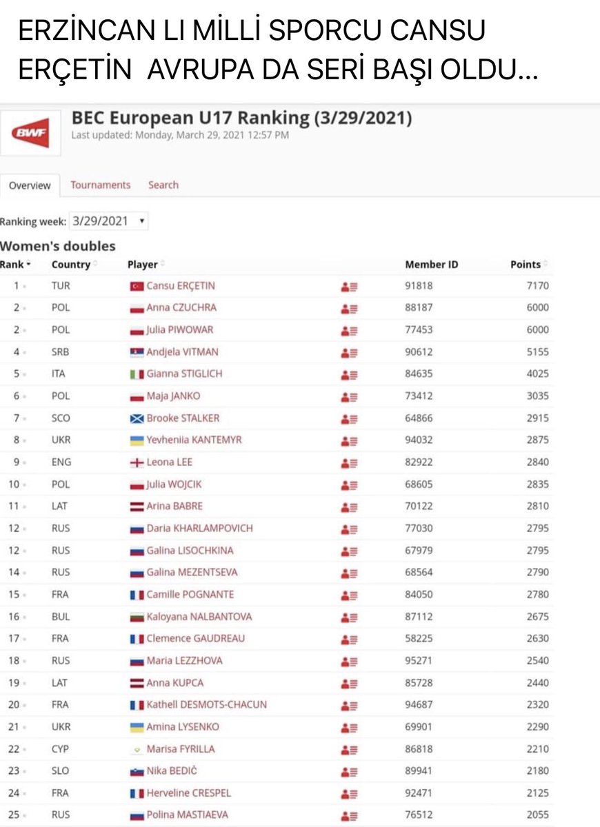 Sporcumuzu ve Antrenörlerini tebrik ederiz.👏👏