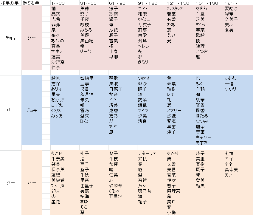 モバマスのじゃんけん大会の攻略です 協力者の皆様に感謝します モバマスのじゃんけん大会の攻略です 協力者の皆様に感謝します