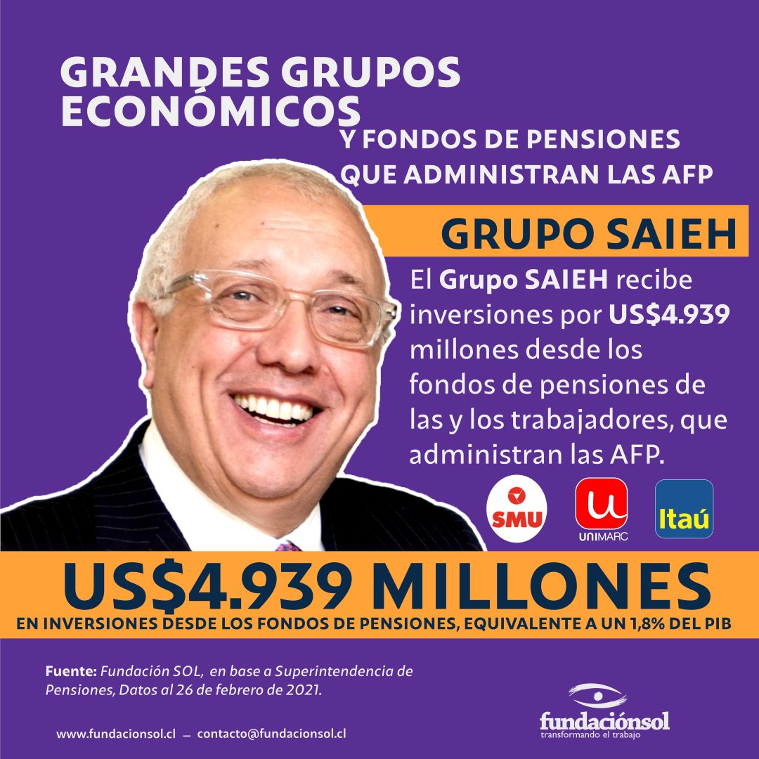 lafundacionsol's tweet image. ¿Sabías qué? El Grupo SAIEH recibe US$4.939 millones en inversiones desde los fondos de pensiones que administran las AFP, mediante 4 empresas. Este monto equivale a un 1,8% del PIB. Mientras 50% de las pensiones autofinanciadas de vejez son menores a $160 mil. ¿AFP para quién?