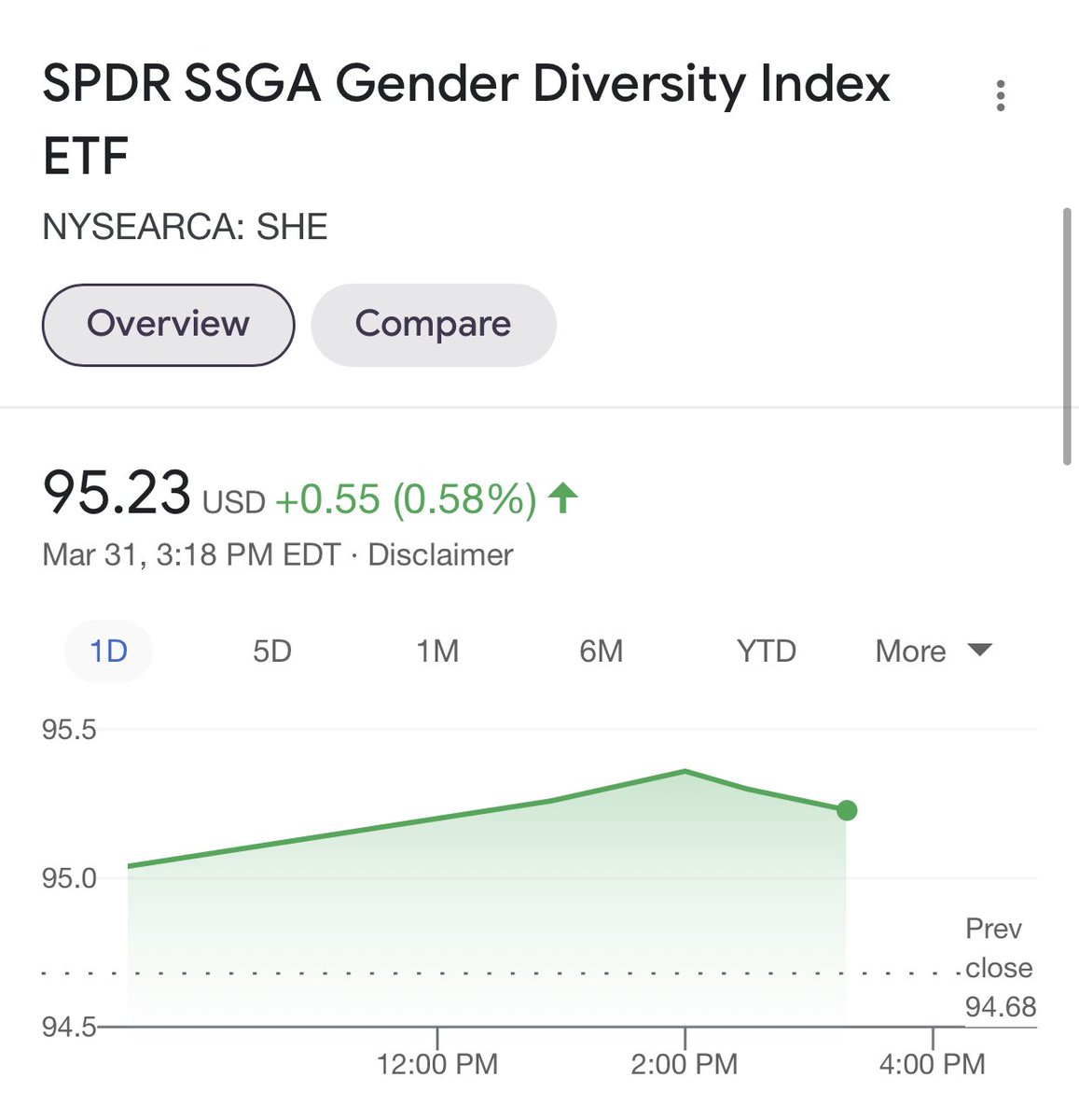 running2notfrom's tweet photo. In high school the only class I excelled in was Money Market, where we learned about the stock market. Gender diversity &amp; inclusion are important to me &amp; I always recommend ticker, SHE 🦸🏻‍♀️👩🏽‍🔬👩🏻‍🚀👩🏿‍🚒 @Stash @MileyCyrus @CashApp $glutenfreebirds #SHE #StocksToWatch https://t.co/MAQsob0rM7