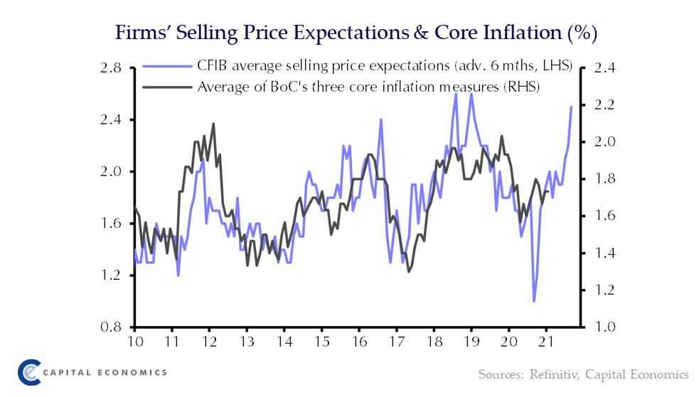 Firms' selling price expectations jumped in March and present an upside risk to core inflation  #cdnecon