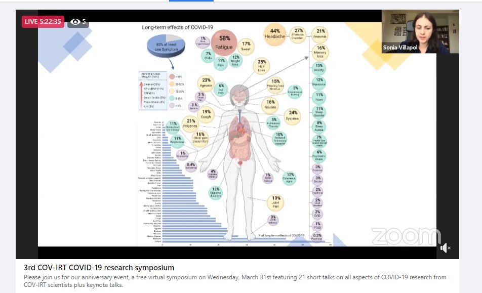 Dr. Sonia Villapol (<a href="/svillapol/">Sonia Villapol, Ph.D. 🔬🧠</a>) now presenting on Long-COVID at #covirt2021. very thorough, deep dive into the long-term effects of COVID-19. medrxiv.org/content/10.110… #COVID19