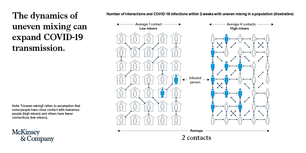 McKinsey's tweet photo. Some people get out and about more than others. New research looks at how this factors into declines in US #COVID19 case counts—and its potential implications as society reopens. https://t.co/ITDnJIJALh https://t.co/5qeVhV7UNT