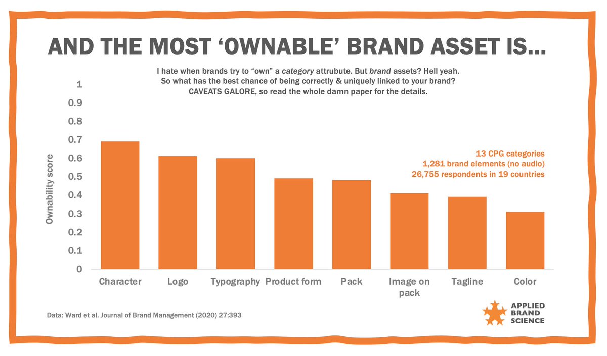 So you want an "ownable" brand asset, eh?

See what the latest research says are the most ownable types of things.

linkedin.com/posts/ehdecker…