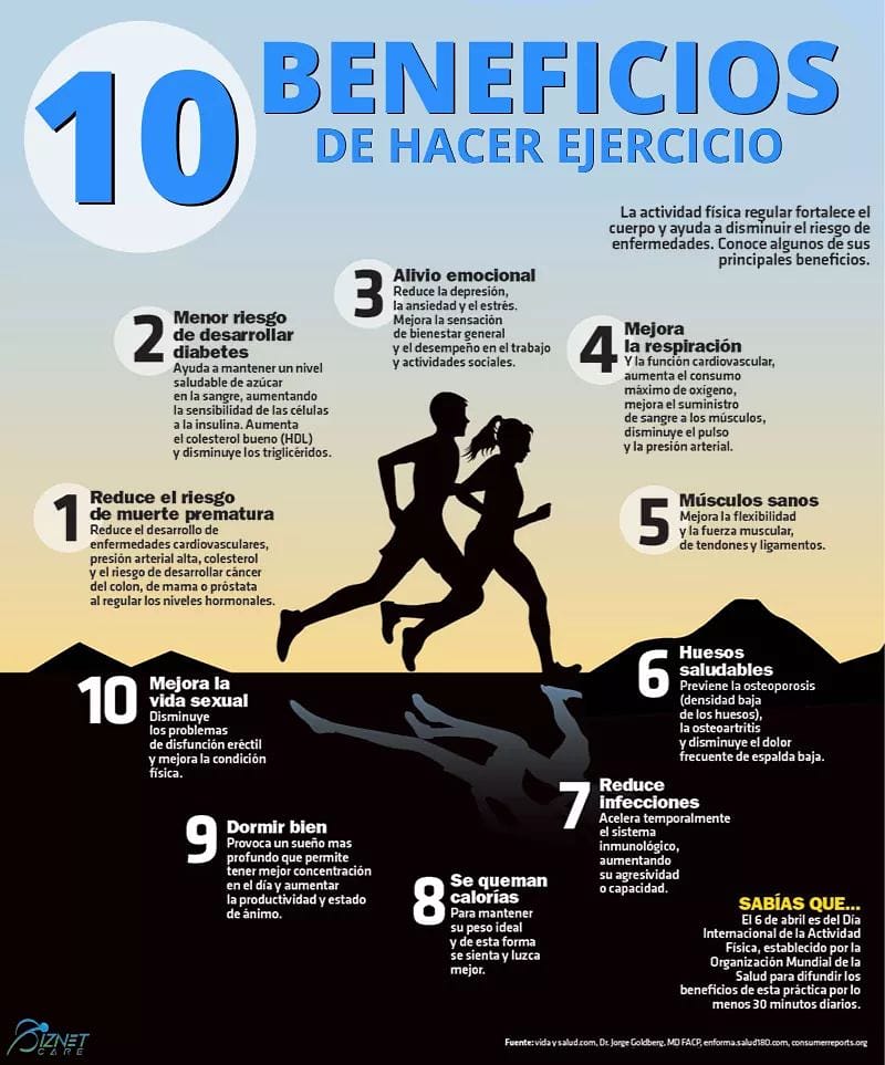 biznetcare's tweet photo. Hacer ejercicio te permite tener un mejor estado físico y además mejora tu salud mental y la sensación general de bienestar. 

#biznettecuida 💙 #Actívate #cuarentrena 🏃 https://t.co/vUlw8OuM9x