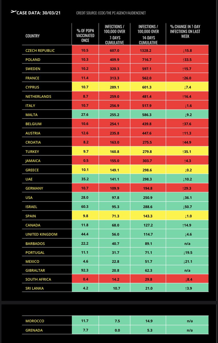 We now have new data analysis based on the current trajectory of country vaccination / infection rates. Green are the countries which should be accessible from May 17th , where we expect just a lateral flow test on return to the UK if you’ve been jabbed once. <a href="/ThePCAgency/">The PC Agency</a>