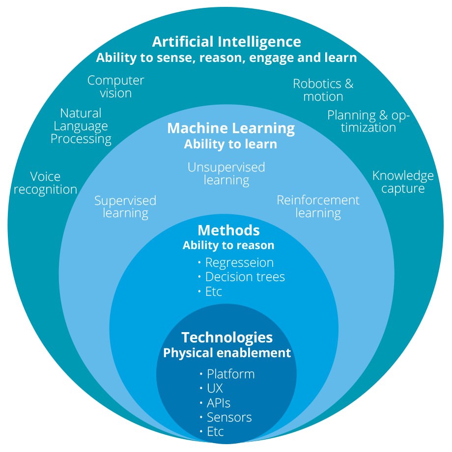 ingliguori's tweet photo. #ArtificialIntelligence Defined
https://t.co/6yWWBNaCKb
The most used terminology around it
What is #AI?
What is #MachineLearning?
What is #CognitiveAnalytics?
How do all these terms relate, or differ, from one another? Via @ingliguori
#DeepLearning #ux #DigitalTransformation https://t.co/svHDw7HkDF