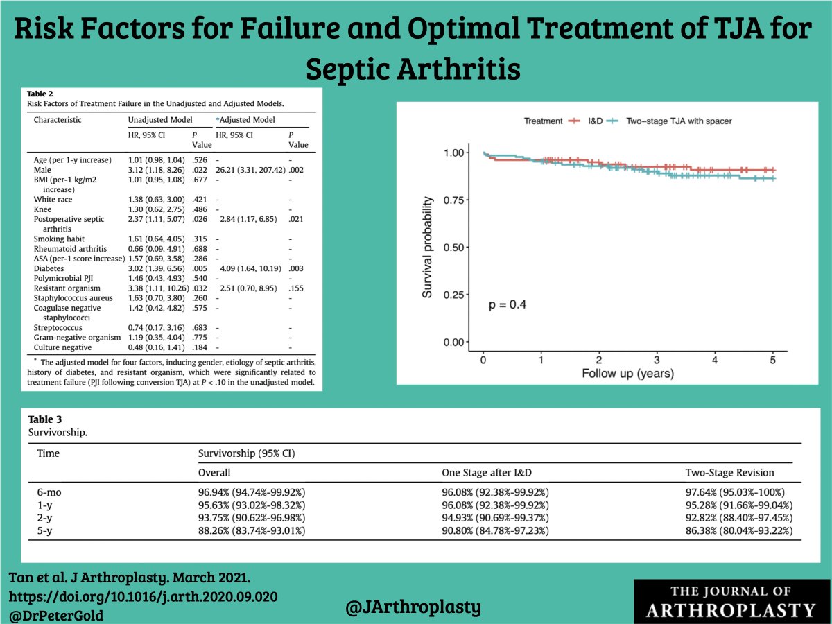 A 12% #PJI rate after a primary arthroplasty is eye-opening. Anyone in <a href="/AAHKS/">AAHKS</a>  refuse to offer patients with previous septic arthritis of their joint a TKA or THA?
doi.org/10.1016/j.arth…
<a href="/ResearchAtJeff/">Jefferson Research</a> <a href="/RothmanOrtho/">Rothman Orthopaedics</a>