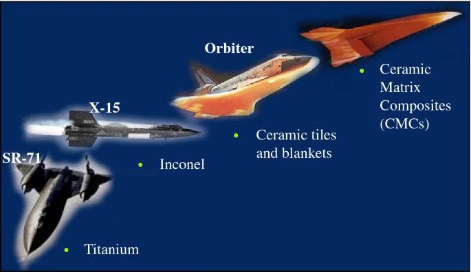 Materials_MRS's tweet photo. From @MRSBulletin: The DoD is not the only US Government department or agency with interest in #materials that withstand extremes of Mach 5 + flight. NASA’s #HypersonicsResearch areas focus on blunt body reentry &amp; #AtmosphericFlight. @DeptofDefense @NASA https://t.co/00qe4VHoJn https://t.co/tKZXKuqAJd