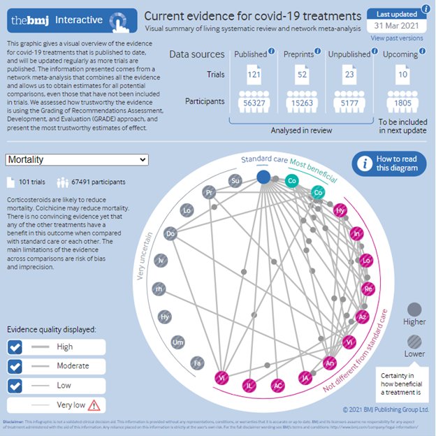 Elena_Kum's tweet photo. Our updated living network meta-analysis (LNMA) on drug treatments for #COVID19 is now out! 
https://t.co/2XQrpNYcck

The LNMA informed the latest @WHO guidance recommending against #ivermectin.
https://t.co/gm0SbcoYmY
https://t.co/Z5xFpUzM57 https://t.co/aWe9uVWssw