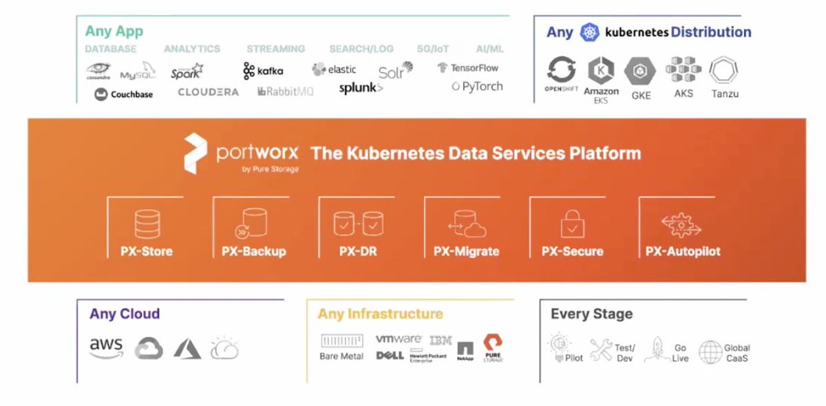 jebstuarthog's tweet photo. PureStorage: RT @TechFieldDay: ICYMI: Pure Storage and Portworx Accelerate Cloud Native Apps on Any Infrastructure @GestaltIT @PortWx @PureStorage #CFD9 https://t.co/3Z3UGZPrvx https://t.co/mcSC260wRa