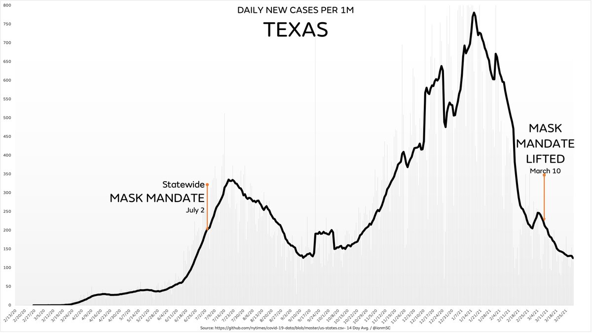 Im It S Now Been 3 Weeks Since Texas Lifted Its Mask Mandate Surely By Now Cases Must Be Skyrocketing I Mean This Was Inexplicable Ignorant Anti Science And A Death Warrant We
