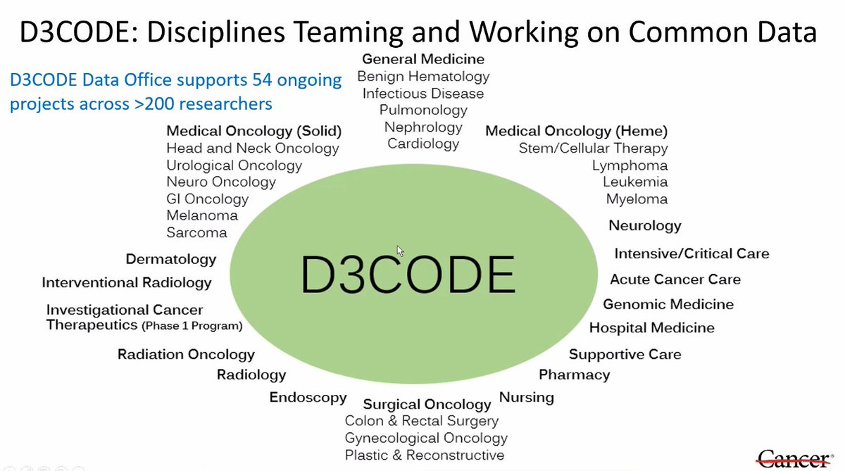 Dr. Andy Futreal now highlighting that the D3CODE effort has tracked over 3000 COVID-19 + cancer patients and is hopeful that this will help empower future research in this important area #covirt2021 #COVID19